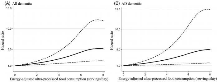 AD：重庆大学团队基于近15年的随访数据发现，吃超加工食品与阿尔茨海默病相关痴呆风险增加75%有关