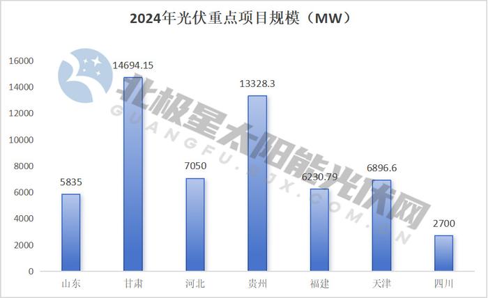 57GW重点光伏项目出炉！甘肃国投集团、国家能源集团、华能领衔