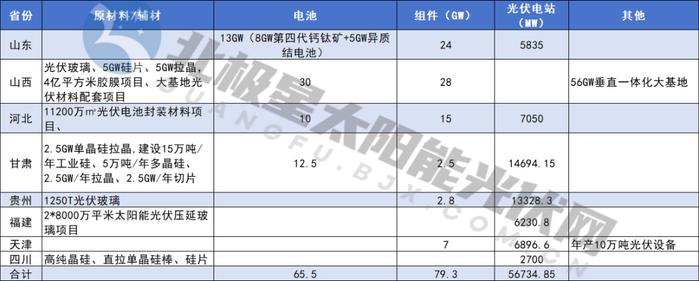 57GW重点光伏项目出炉！甘肃国投集团、国家能源集团、华能领衔