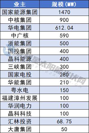 57GW重点光伏项目出炉！甘肃国投集团、国家能源集团、华能领衔