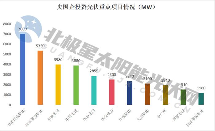 57GW重点光伏项目出炉！甘肃国投集团、国家能源集团、华能领衔