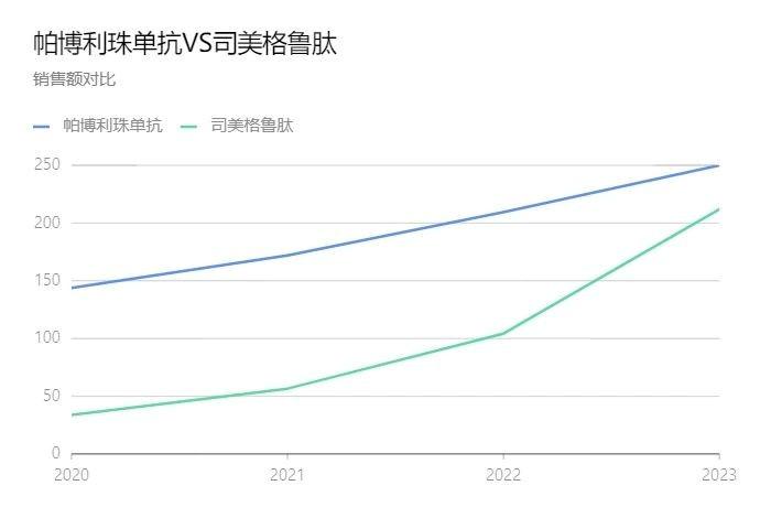 全球“药王”易主！司美格鲁肽全力冲刺 K药“王冠”能戴多久？