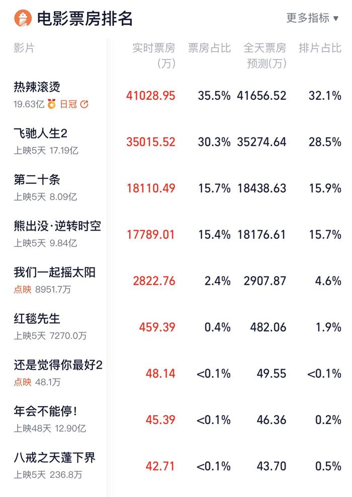 今日热榜丨“影老板”下了春晚就来喊你上吉林打卡啦