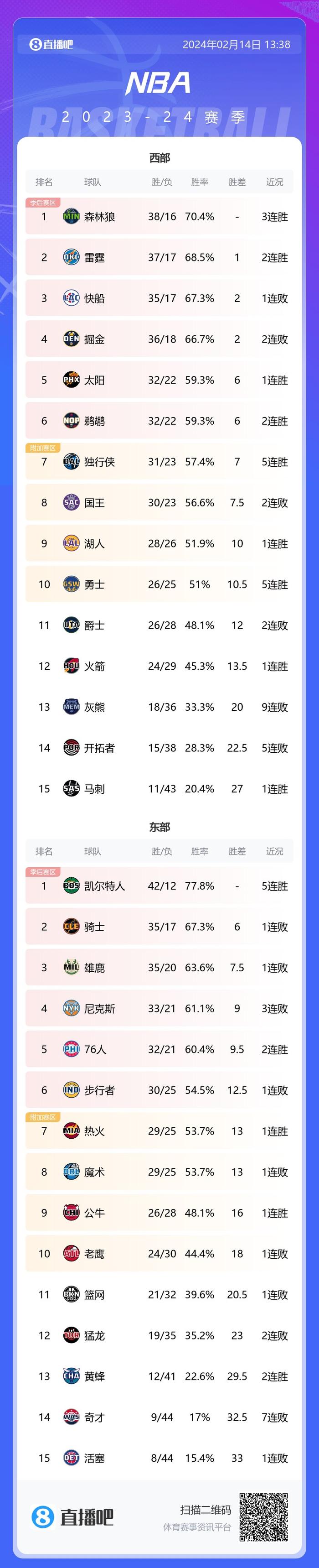 赢下关键战！太阳排名提升1位来到西部第5 成第2集团领头羊🐐