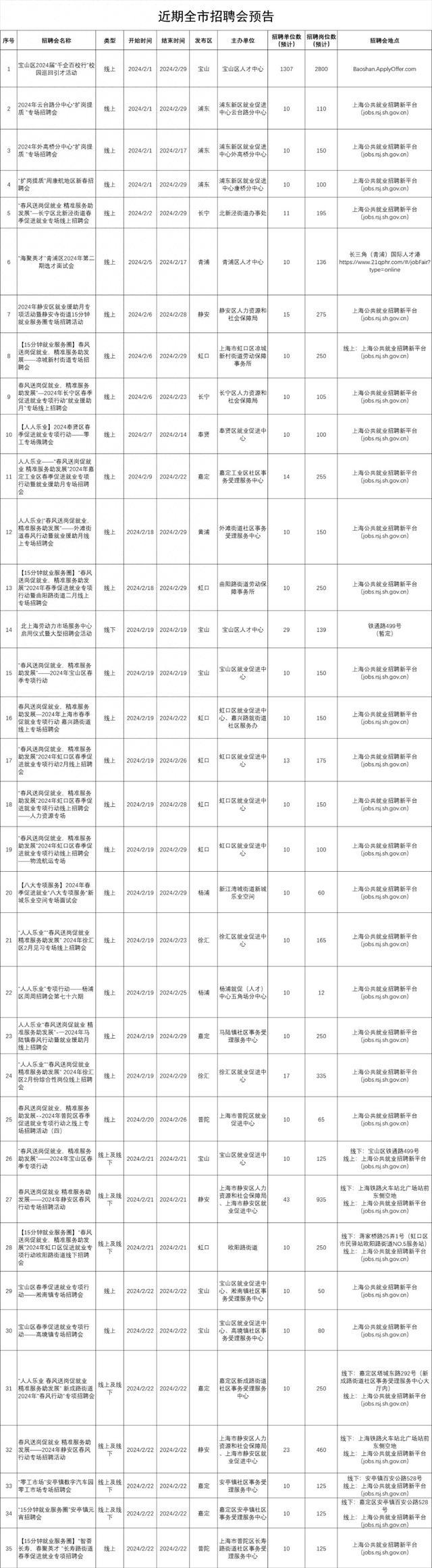 好消息！上海将高频举办百余场招聘会！