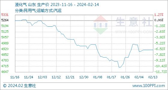2月14日生意社液化气基准价为4910.00元/吨