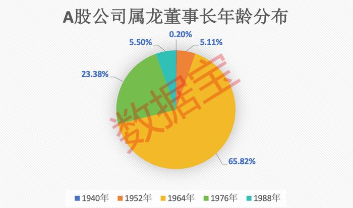 属龙董事长大盘点：掌舵超500家A股公司近8万亿市值，汇集肉制品、石化和保险等领域“龙头”，8家公司净利润连续5年增长