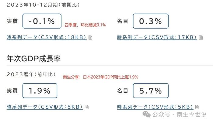 预测成真！日本2023年经济走势更强，但GDP被德国赶超，降至第四