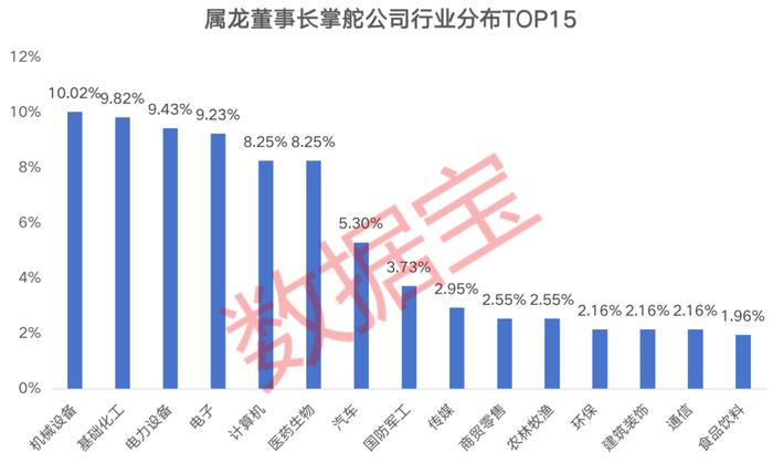 属龙董事长大盘点：掌舵超500家A股公司近8万亿市值，汇集肉制品、石化和保险等领域“龙头”，8家公司净利润连续5年增长