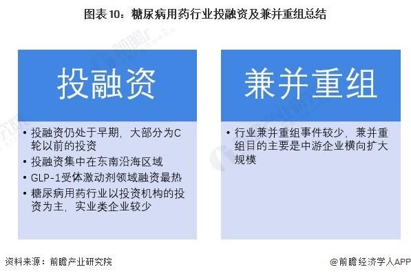 【投资视角】启示2024：中国糖尿病用药行业投融资及兼并重组分析(附投融资汇总和兼并重组等)