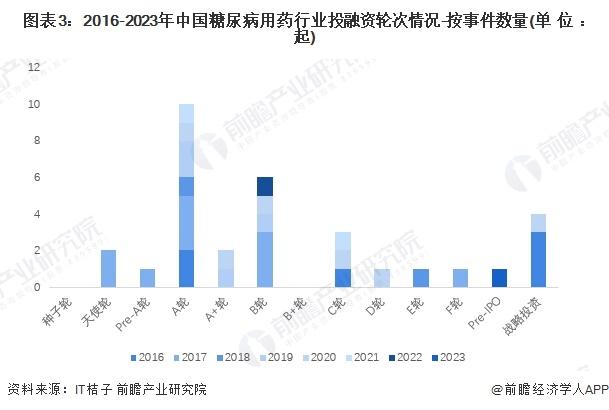 【投资视角】启示2024：中国糖尿病用药行业投融资及兼并重组分析(附投融资汇总和兼并重组等)