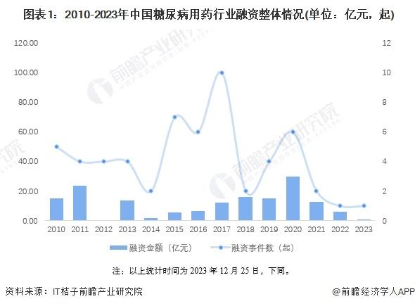 【投资视角】启示2024：中国糖尿病用药行业投融资及兼并重组分析(附投融资汇总和兼并重组等)