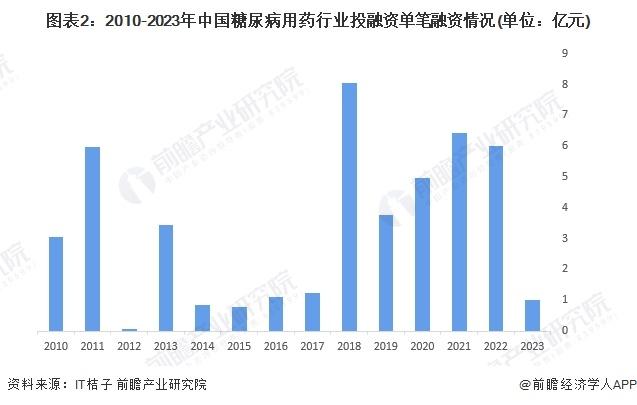 【投资视角】启示2024：中国糖尿病用药行业投融资及兼并重组分析(附投融资汇总和兼并重组等)