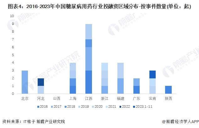 【投资视角】启示2024：中国糖尿病用药行业投融资及兼并重组分析(附投融资汇总和兼并重组等)