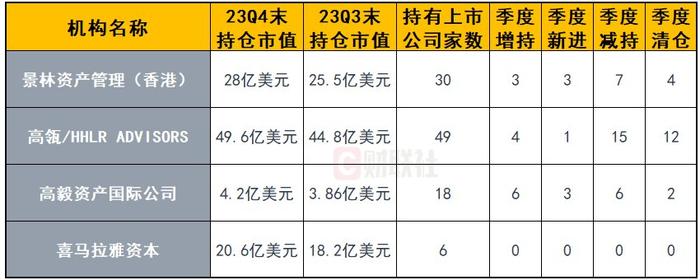 中国顶流私募如何炒美股？高瓴、高毅等知名机构13F报告悉数出炉