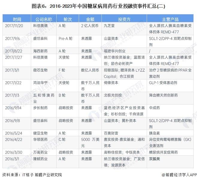 【投资视角】启示2024：中国糖尿病用药行业投融资及兼并重组分析(附投融资汇总和兼并重组等)