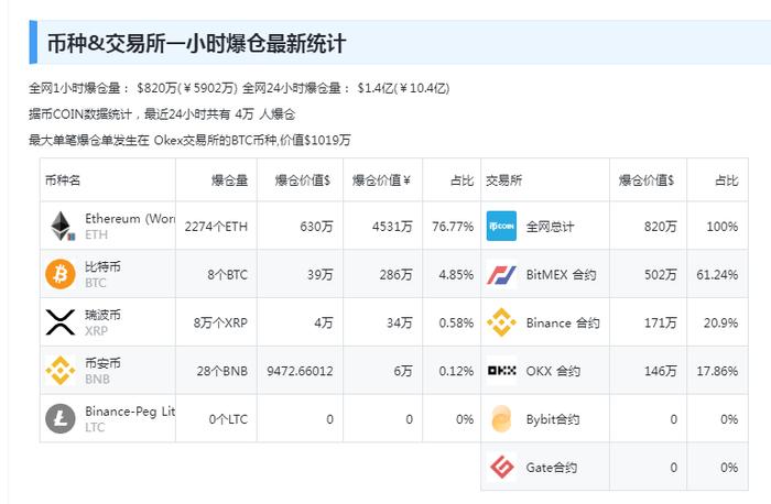 中国资产大涨！巴菲特减持1000万股苹果股票，苹果收跌！比特币涨超4%，加密币全网4万人爆仓，啥情况？