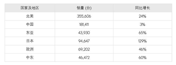 中国区占比22% 雷克萨斯2023年全球销量破82万辆