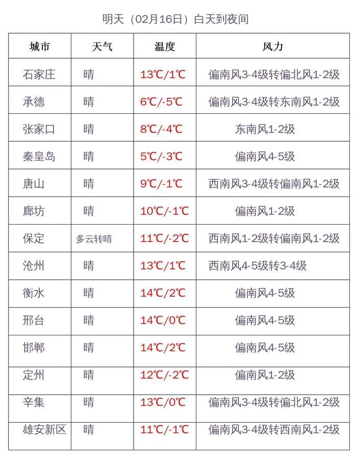 冷空气来去匆匆！明天起，河北气温将调头回升，但更冷的还在后面→