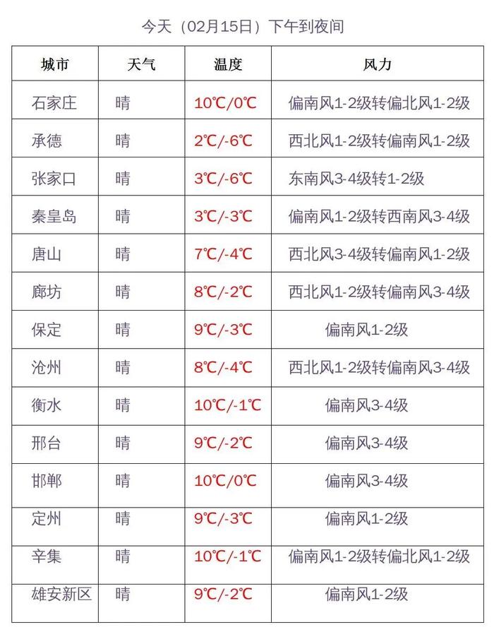 冷空气来去匆匆！明天起，河北气温将调头回升，但更冷的还在后面→