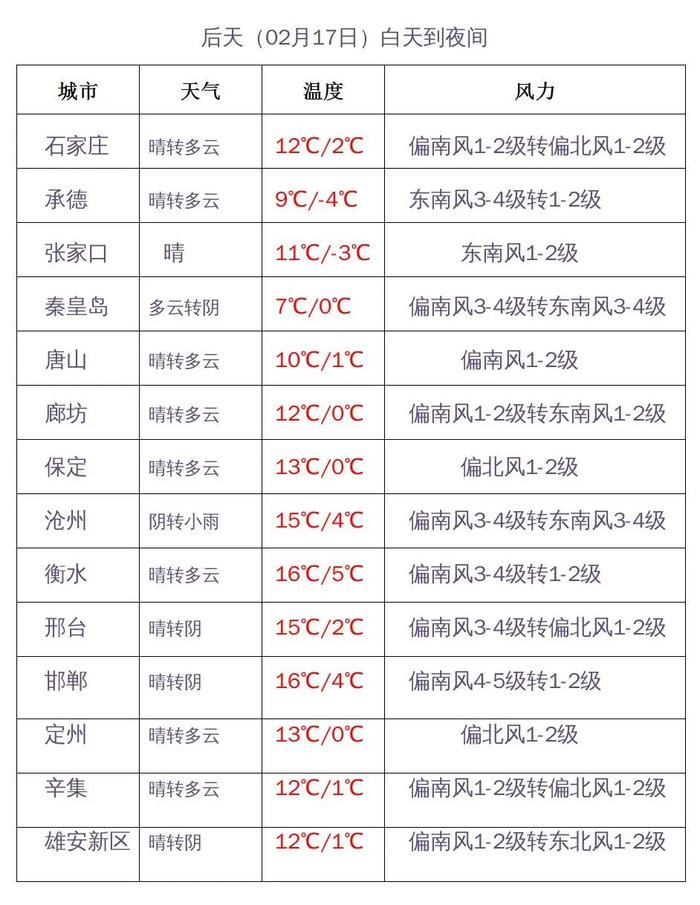 冷空气来去匆匆！明天起，河北气温将调头回升，但更冷的还在后面→