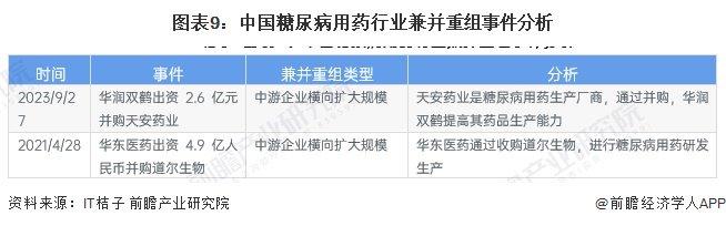 【投资视角】启示2024：中国糖尿病用药行业投融资及兼并重组分析(附投融资汇总和兼并重组等)