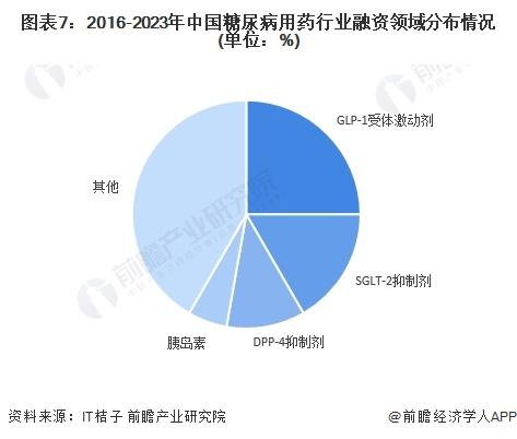 【投资视角】启示2024：中国糖尿病用药行业投融资及兼并重组分析(附投融资汇总和兼并重组等)