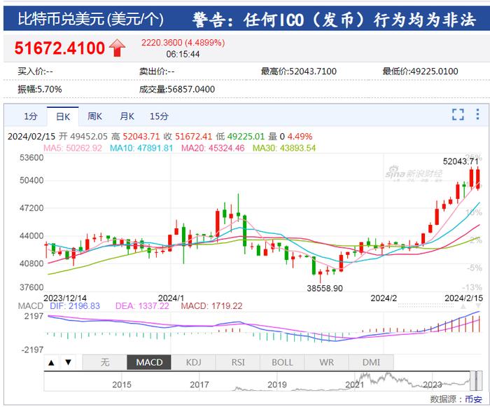 中国资产大涨！巴菲特减持1000万股苹果股票，苹果收跌！比特币涨超4%，加密币全网4万人爆仓，啥情况？