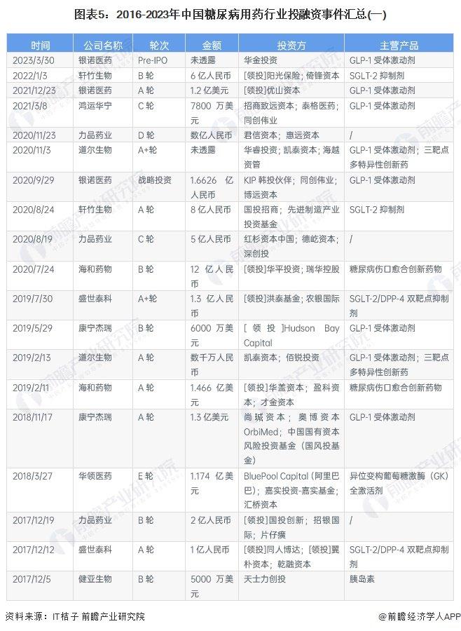 【投资视角】启示2024：中国糖尿病用药行业投融资及兼并重组分析(附投融资汇总和兼并重组等)