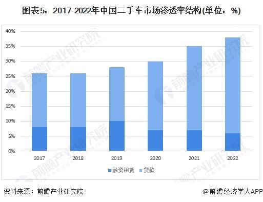 2024年中国汽车金融行业消费信贷市场分析 市场金融渗透率持续提高【组图】