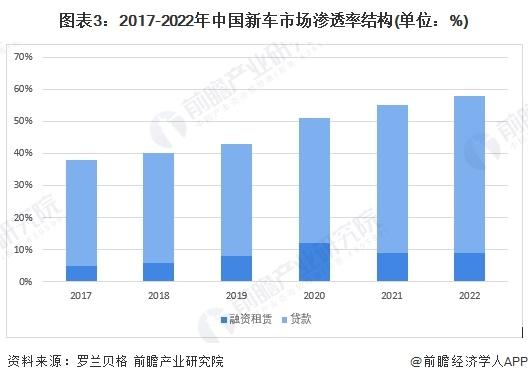 2024年中国汽车金融行业消费信贷市场分析 市场金融渗透率持续提高【组图】