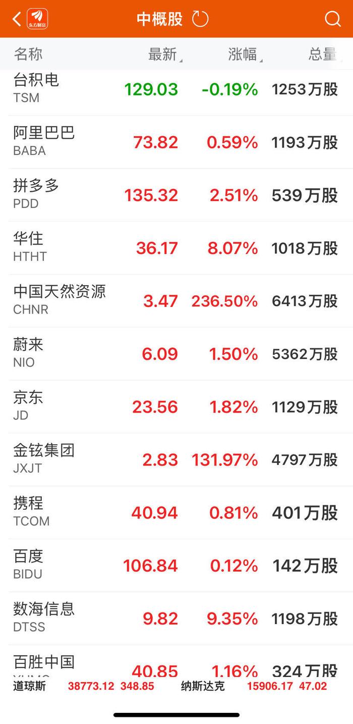 标普500指数再创新高，超微电脑涨超14%、股价首次站上1000美元，特斯拉涨超6%