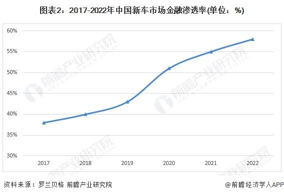 2024年中国汽车金融行业消费信贷市场分析 市场金融渗透率持续提高【组图】