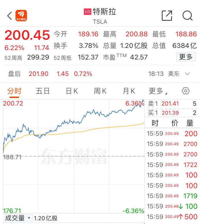 标普500指数再创新高，超微电脑涨超14%、股价首次站上1000美元，特斯拉涨超6%