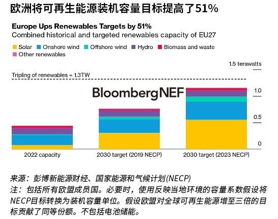 欧盟2030年可再生能源目标回顾：2024年更新