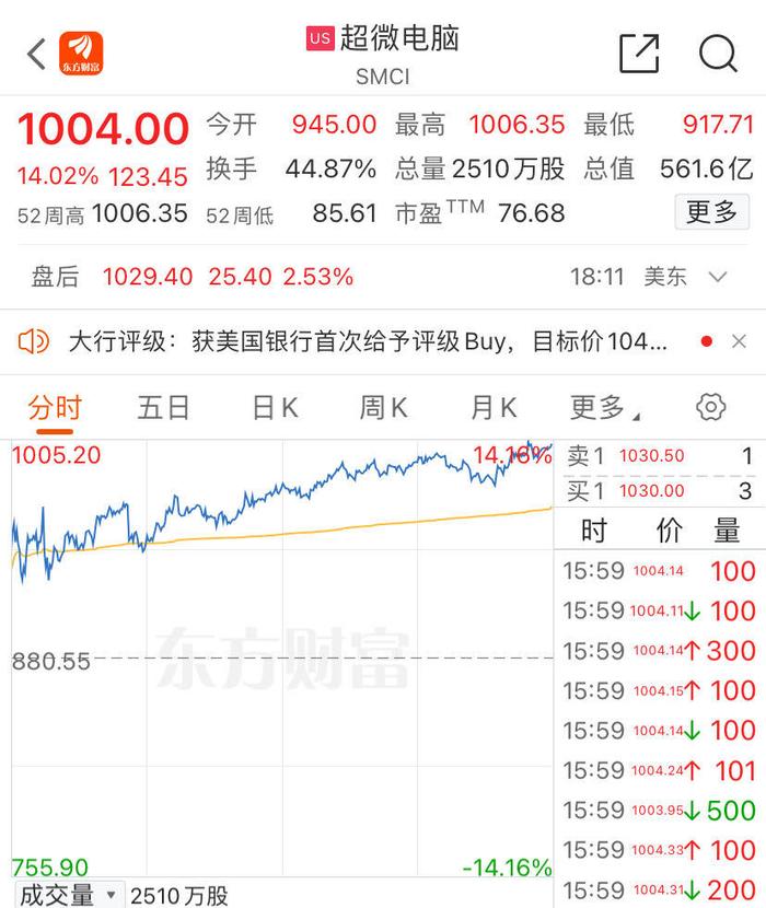 标普500指数再创新高，超微电脑涨超14%、股价首次站上1000美元，特斯拉涨超6%