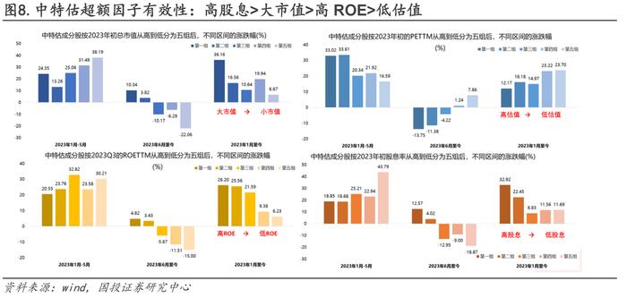 中特估能否成春季主线？以史为鉴叠加高股息+低估值等因子 股价相对涨幅更高