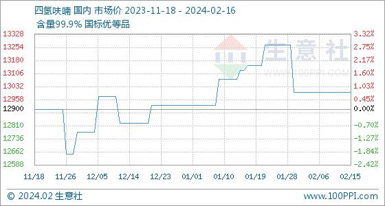 2月16日生意社四氢呋喃基准价为13000.00元/吨