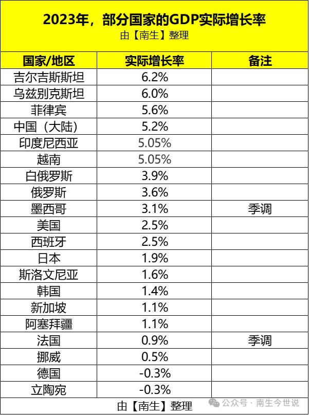 20国2023年经济成绩单：中、美、俄、德、日、法、挪威、新加坡、菲律宾…