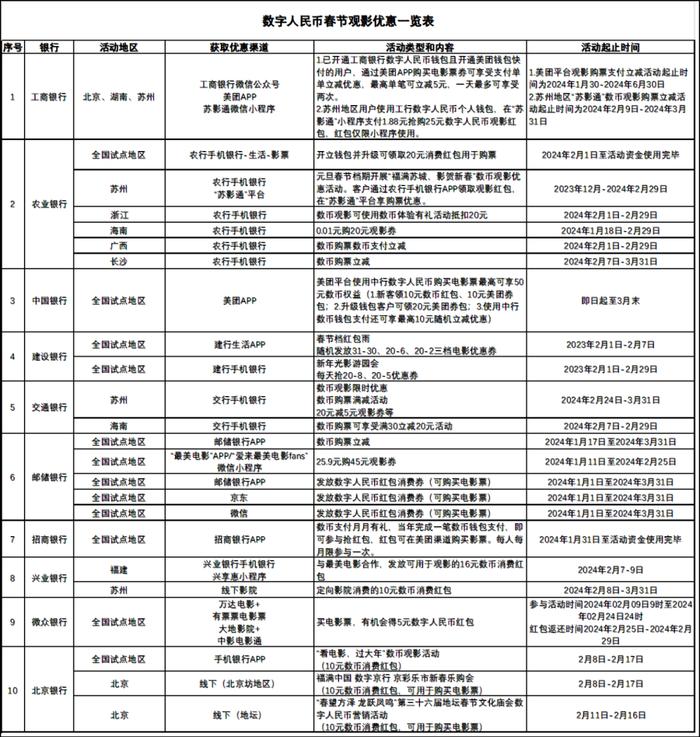 请您春节看电影！数字人民币优惠最全攻略！