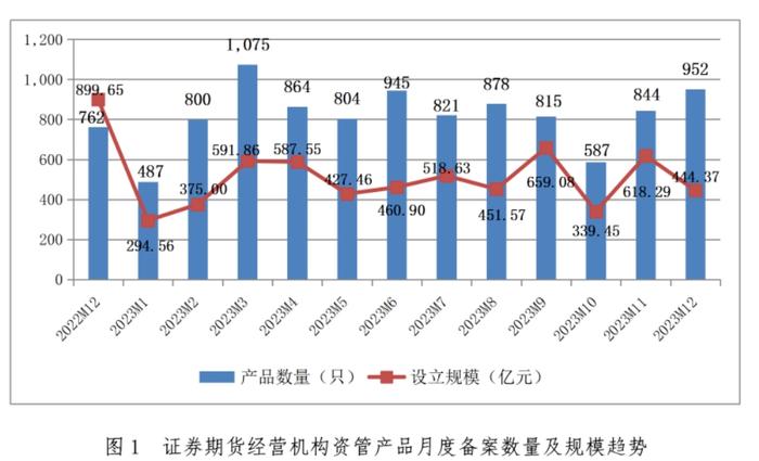 2023年末证券期货经营机构备案私募资管产品952只