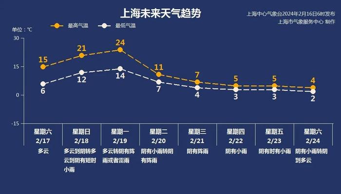 更猛！上海气温将狂飙至24℃，接着​72小时最高气温下降近20℃，还有雨水相伴→