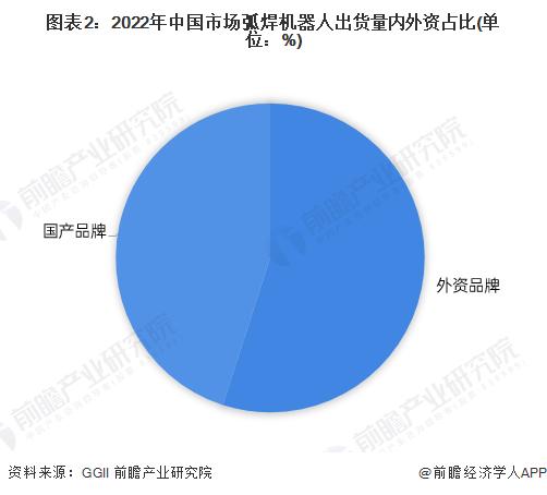 2024年中国焊接机器人行业市场竞争分析 形成日系、欧系和国产三大竞争派系【组图】