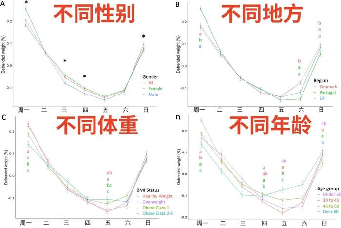 一天竟然能胖 3 斤！？真人实测揭露体重的秘密……