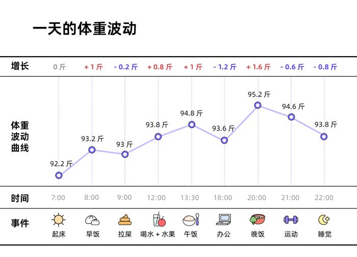 一天竟然能胖 3 斤！？真人实测揭露体重的秘密……