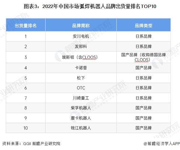 2024年中国焊接机器人行业市场竞争分析 形成日系、欧系和国产三大竞争派系【组图】