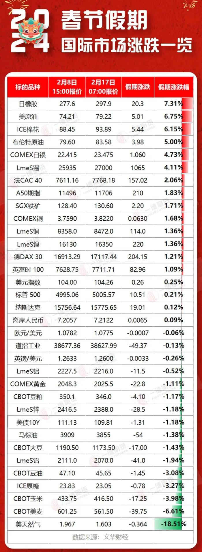 油价、金价，都涨了！这一夜，市场经历了什么？（附春节假期国际市场涨跌一览）