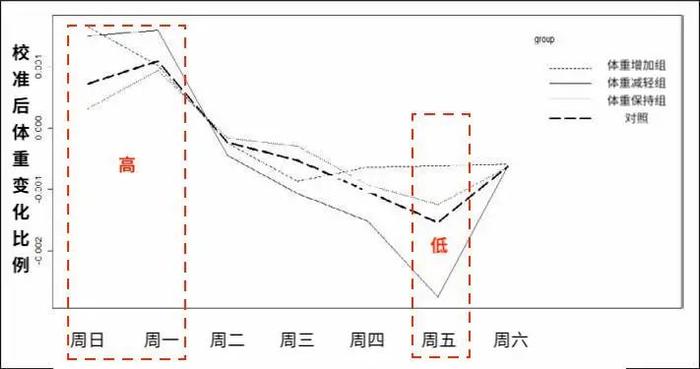 一天竟然能胖 3 斤！？真人实测揭露体重的秘密……