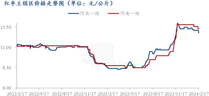 Mysteel：2024年国内红枣春节期间运行情况