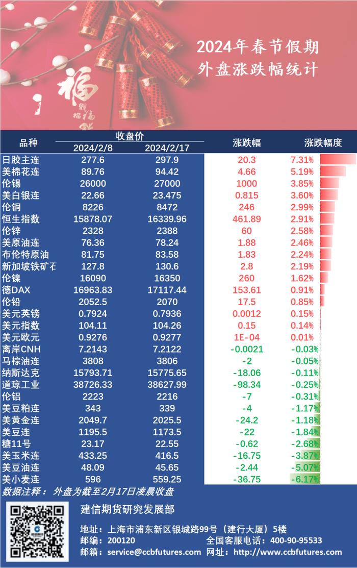 2024年春节期间外盘涨跌幅一览